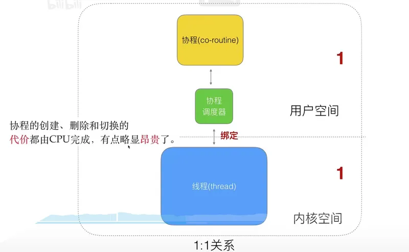 1:1则重新回到线程切换问题