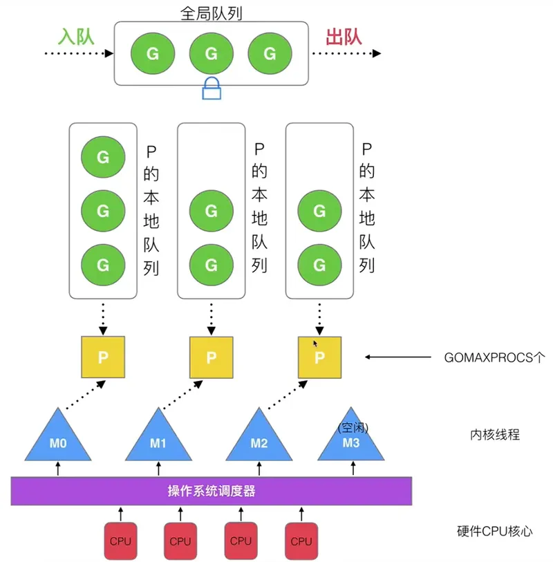在G和M的基础上增加P
