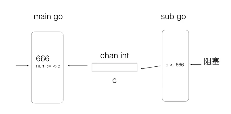 channel利用阻塞实现进程同步